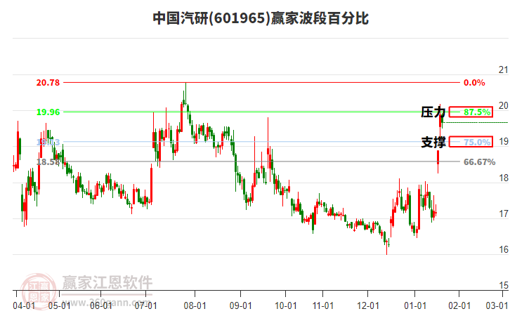 601965中國(guó)汽研贏家波段百分比工具