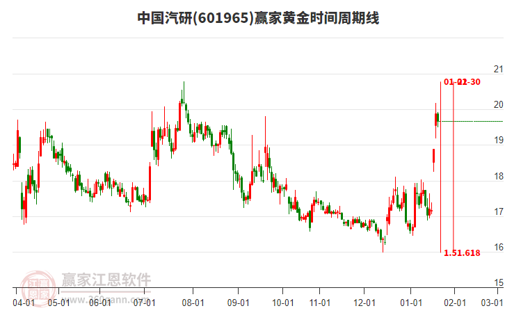 601965中國(guó)汽研贏家黃金時(shí)間周期線工具