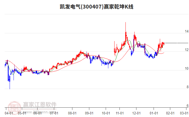 300407凱發(fā)電氣贏家乾坤K線工具