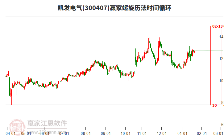 300407凱發(fā)電氣贏家螺旋歷法時間循環(huán)工具
