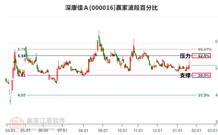 000016深康佳A贏家波段百分比工具 000016深康佳A贏家波段百分比工具