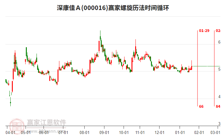 000016深康佳A贏家螺旋歷法時(shí)間循環(huán)工具 000016深康佳A贏家螺旋歷法時(shí)間循環(huán)工具