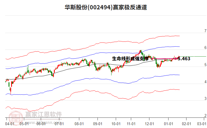 002494華斯股份贏家極反通道工具 002494華斯股份贏家極反通道工具