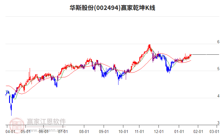 002494華斯股份贏家乾坤K線工具 002494華斯股份贏家乾坤K線工具