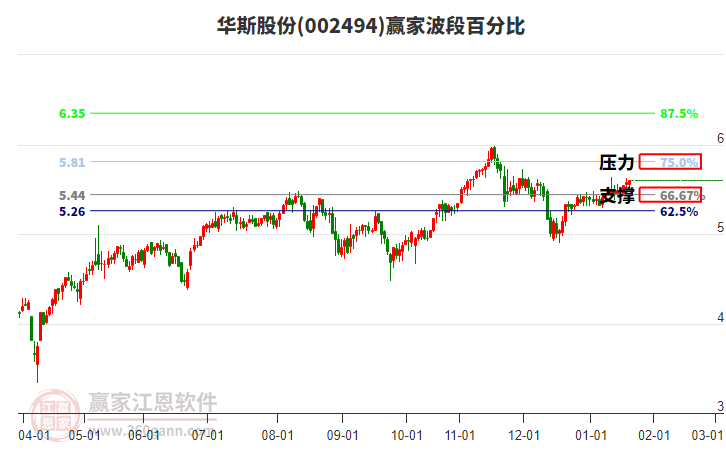002494華斯股份贏家波段百分比工具 002494華斯股份贏家波段百分比工具