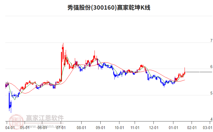 300160秀強股份贏家乾坤K線工具 300160秀強股份贏家乾坤K線工具