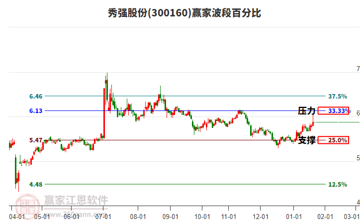 300160秀強股份贏家波段百分比工具 300160秀強股份贏家波段百分比工具