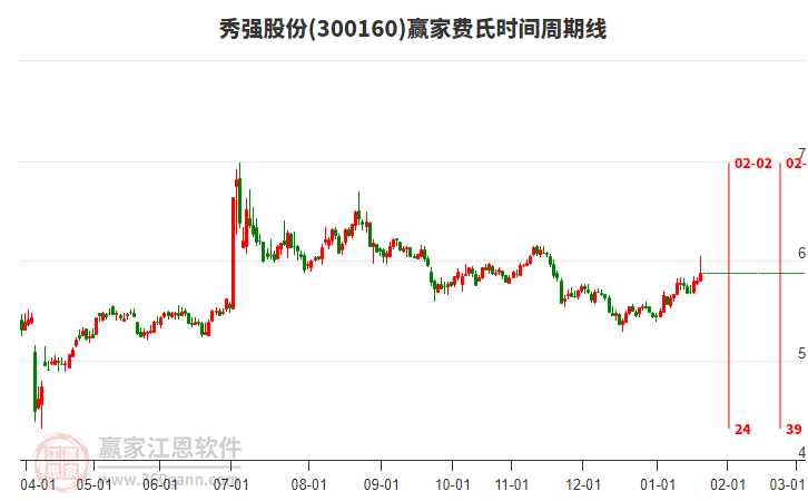 300160秀強股份贏家費氏時間周期線工具 300160秀強股份贏家費氏時間周期線工具