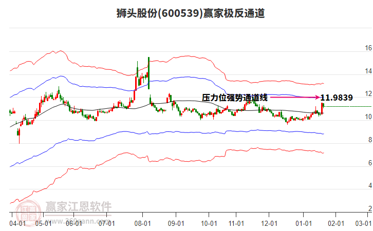 600539狮头股份赢家极反通道工具