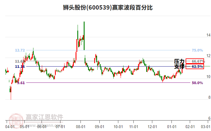 600539狮头股份赢家波段百分比工具