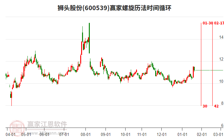 600539狮头股份赢家螺旋历法时间循环工具