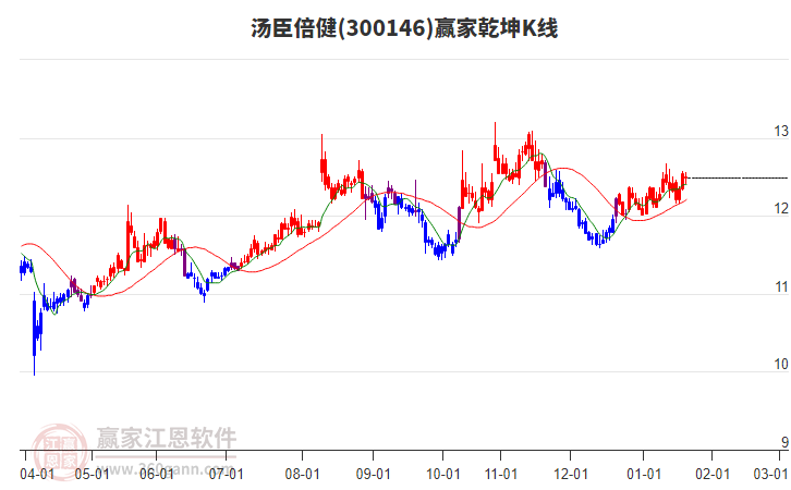 300146湯臣倍健贏家乾坤K線工具