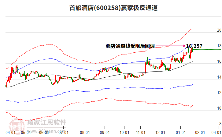 600258首旅酒店贏家極反通道工具 600258首旅酒店贏家極反通道工具