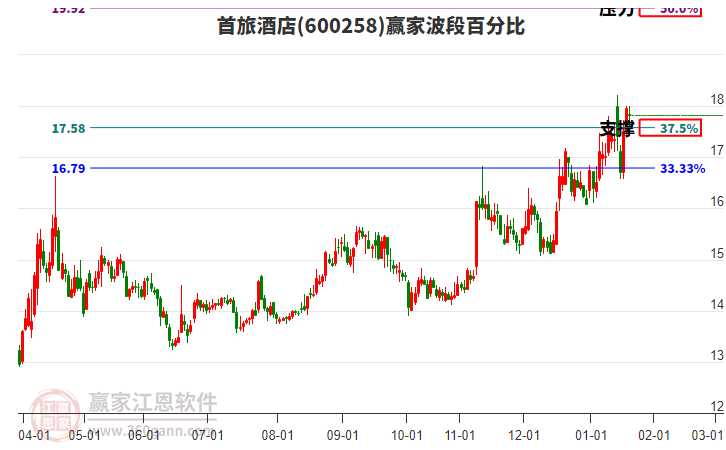 600258首旅酒店贏家波段百分比工具 600258首旅酒店贏家波段百分比工具
