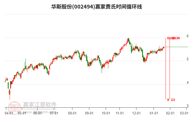 002494華斯股份贏家費氏時間循環(huán)線工具 002494華斯股份贏家費氏時間循環(huán)線工具