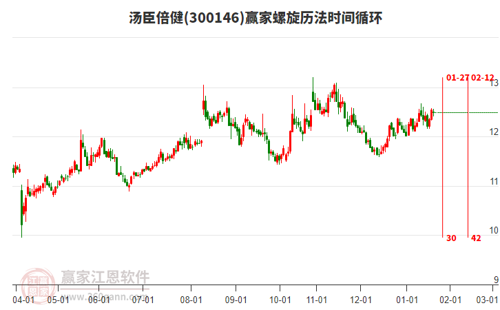 300146湯臣倍健贏家螺旋歷法時(shí)間循環(huán)工具