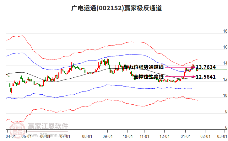 002152廣電運(yùn)通贏家極反通道工具