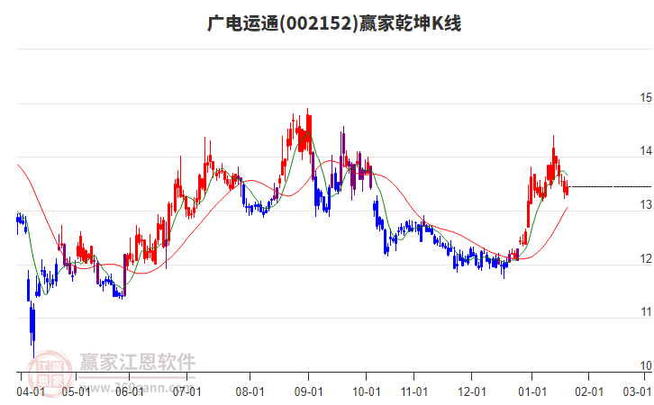 002152廣電運(yùn)通贏家乾坤K線工具
