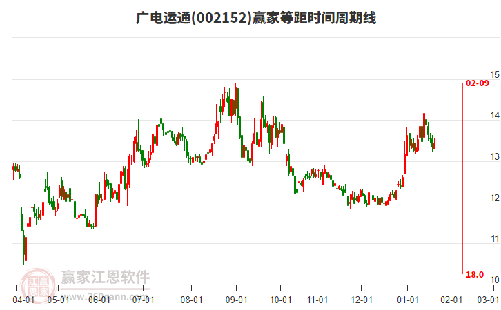 002152廣電運(yùn)通贏家等距時(shí)間周期線工具