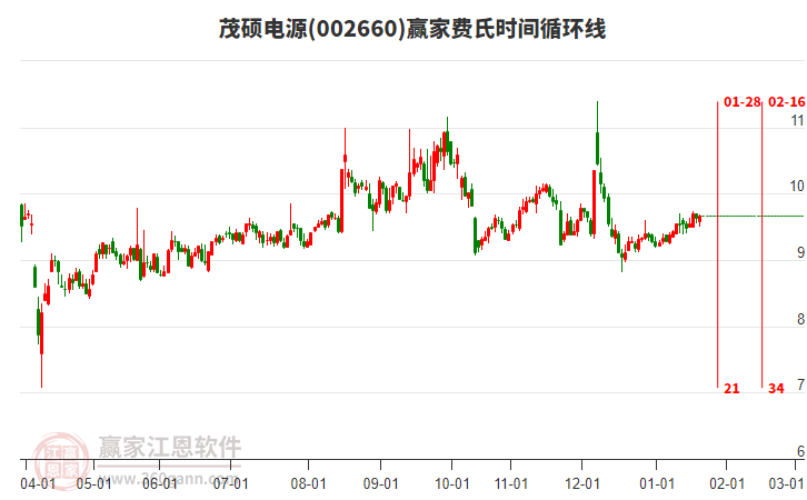 002660茂碩電源贏家費氏時間循環(huán)線工具
