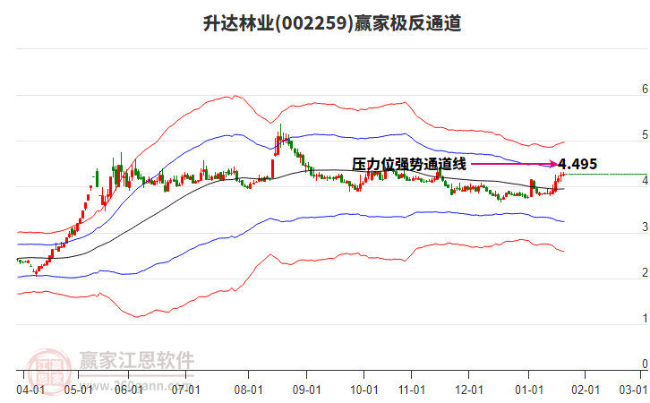 002259升達林業(yè)贏家極反通道工具