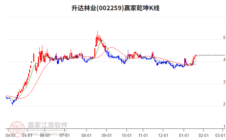 002259升達林業(yè)贏家乾坤K線工具