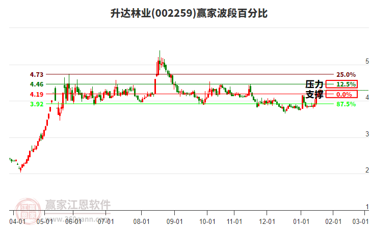 002259升達林業(yè)贏家波段百分比工具