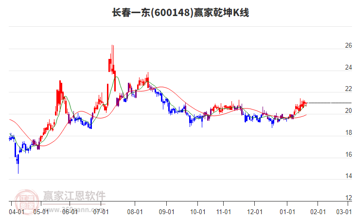 600148長春一東贏家乾坤K線工具 600148長春一東贏家乾坤K線工具
