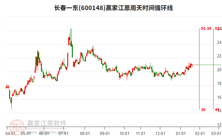 600148長春一東贏家江恩周天時(shí)間循環(huán)線工具 600148長春一東贏家江恩周天時(shí)間循環(huán)線工具