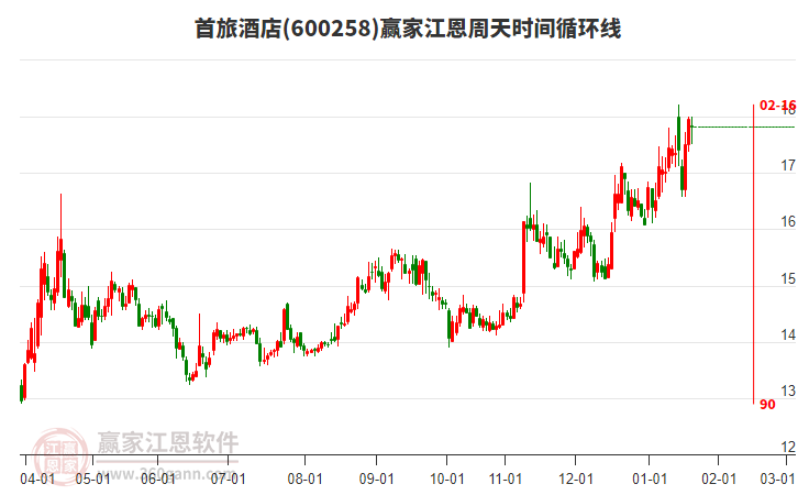 600258首旅酒店贏家江恩周天時間循環(huán)線工具 600258首旅酒店贏家江恩周天時間循環(huán)線工具
