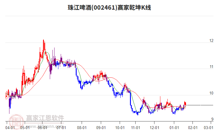 002461珠江啤酒贏家乾坤K線工具 002461珠江啤酒贏家乾坤K線工具