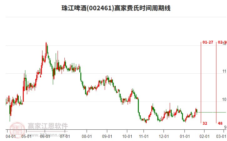 002461珠江啤酒贏家費(fèi)氏時(shí)間周期線工具 002461珠江啤酒贏家費(fèi)氏時(shí)間周期線工具