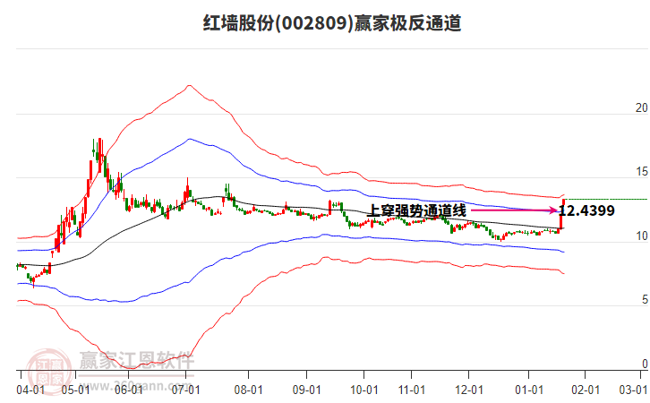 002809紅墻股份贏家極反通道工具