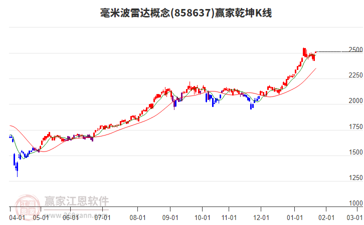 858637毫米波雷達(dá)贏家乾坤K線工具