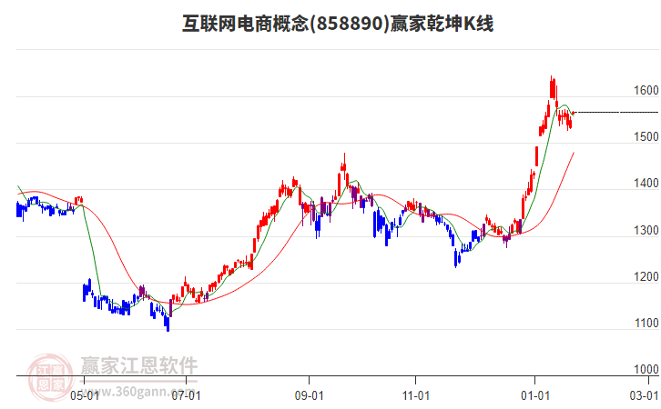 858890互聯(lián)網(wǎng)電商贏家乾坤K線工具 858890互聯(lián)網(wǎng)電商贏家乾坤K線工具