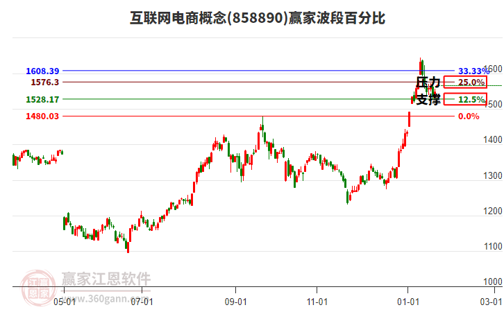 互聯(lián)網(wǎng)電商概念板塊波段百分比工具 互聯(lián)網(wǎng)電商概念板塊波段百分比工具