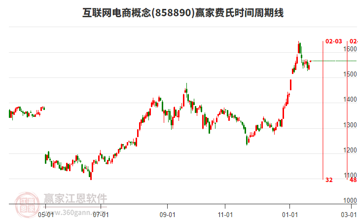 互聯(lián)網(wǎng)電商概念板塊費氏時間周期線工具 互聯(lián)網(wǎng)電商概念板塊費氏時間周期線工具