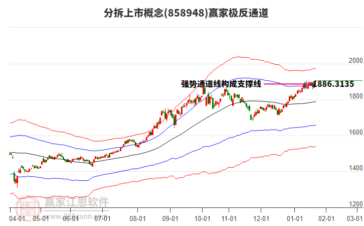 858948分拆上市贏家極反通道工具 858948分拆上市贏家極反通道工具