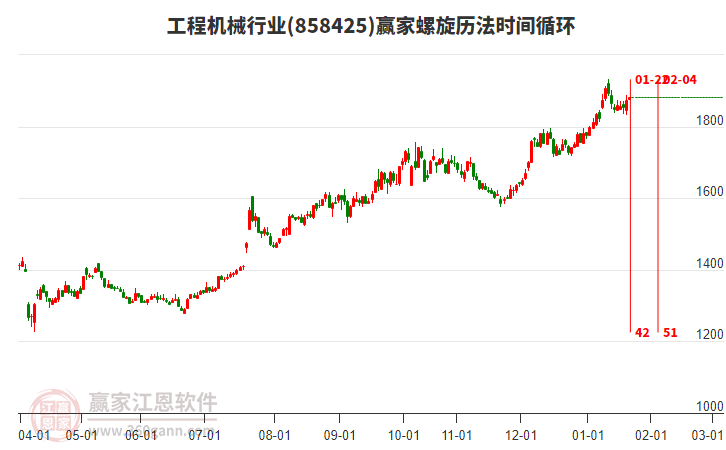 工程機(jī)械行業(yè)板塊螺旋歷法時(shí)間循環(huán)工具 工程機(jī)械行業(yè)板塊螺旋歷法時(shí)間循環(huán)工具