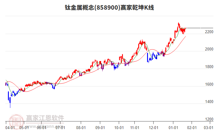 858900鈦金屬贏家乾坤K線工具 858900鈦金屬贏家乾坤K線工具