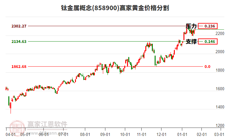 鈦金屬概念板塊黃金價(jià)格分割工具 鈦金屬概念板塊黃金價(jià)格分割工具