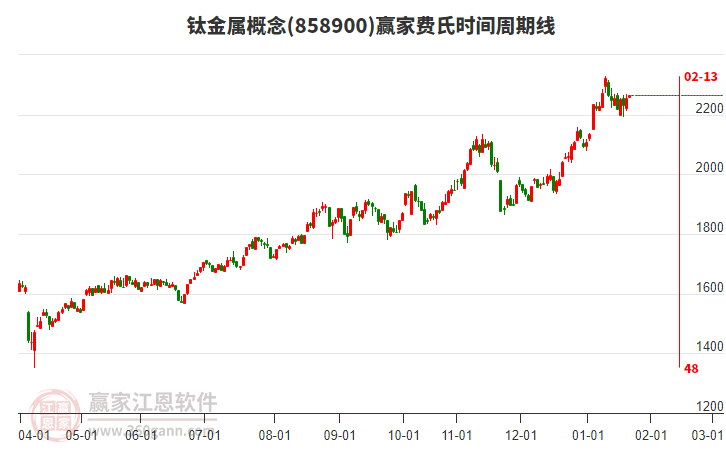 鈦金屬概念板塊費(fèi)氏時(shí)間周期線工具 鈦金屬概念板塊費(fèi)氏時(shí)間周期線工具