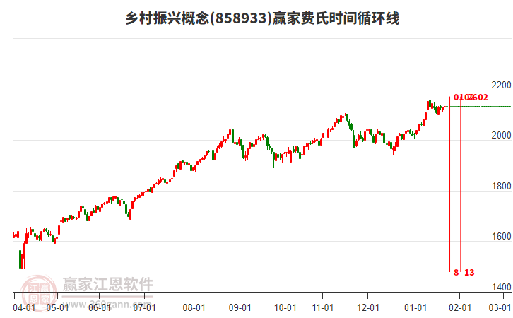 鄉(xiāng)村振興概念板塊費氏時間循環(huán)線工具 鄉(xiāng)村振興概念板塊費氏時間循環(huán)線工具