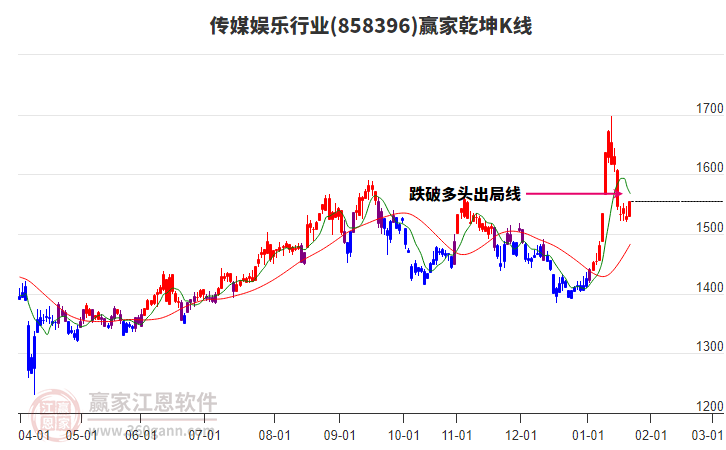 858396傳媒娛樂贏家乾坤K線工具