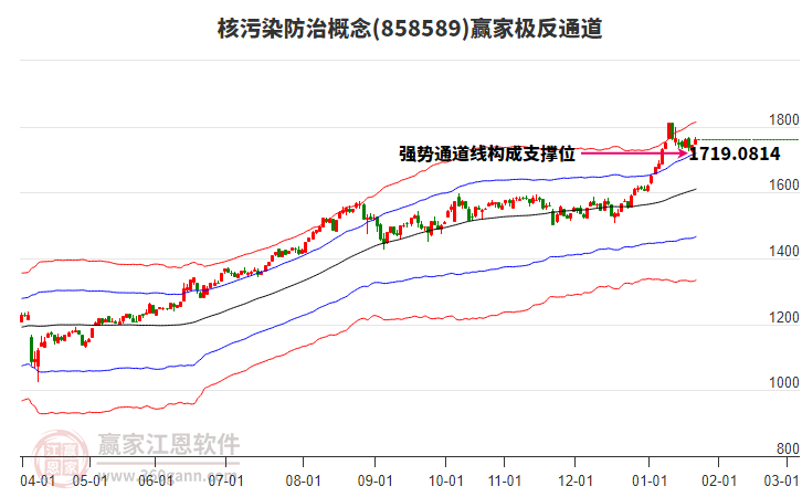 858589核污染防治赢家极反通道工具
