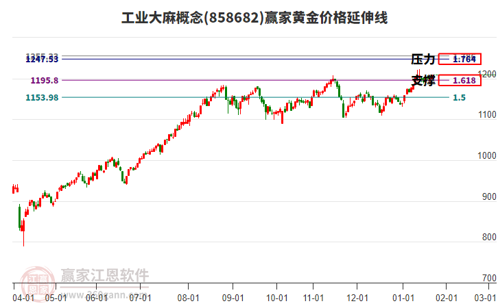 工業(yè)大麻概念板塊黃金價格延伸線工具 工業(yè)大麻概念板塊黃金價格延伸線工具