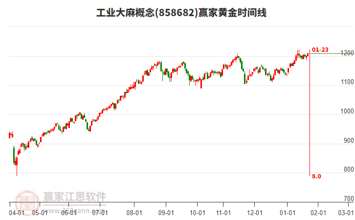 工業(yè)大麻概念板塊黃金時間周期線工具 工業(yè)大麻概念板塊黃金時間周期線工具