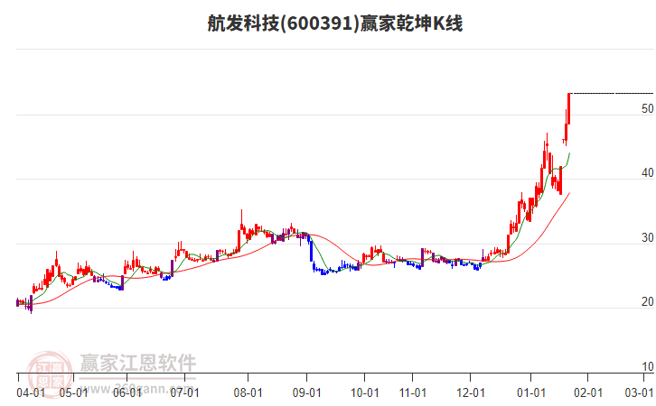 600391航發(fā)科技贏家乾坤K線工具 600391航發(fā)科技贏家乾坤K線工具