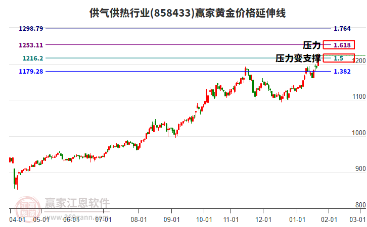 供氣供熱行業(yè)黃金價(jià)格延伸線工具