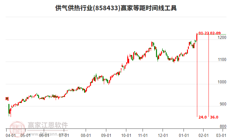 供氣供熱行業(yè)贏家等距時間周期線工具